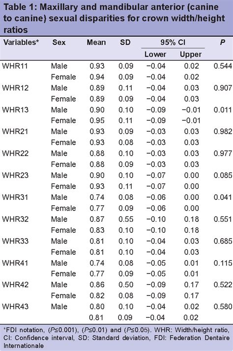 Figure 1 From Maxillary And Mandibular Anterior Crown Widthheight
