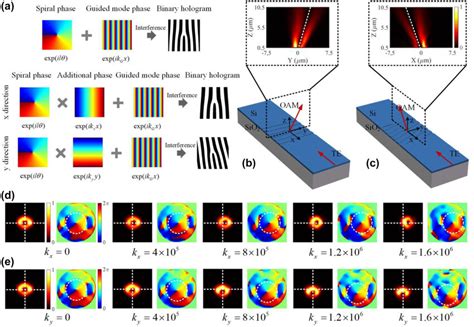 The Principle And Simulation Results Of The Proposed Vortex Beam