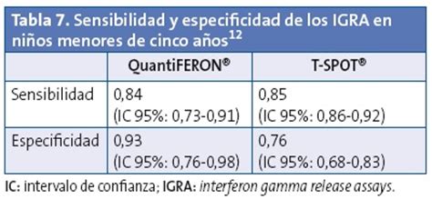 Tabla Sensibilidad Y Especificidad De Los Igra En Ni Os Menores De