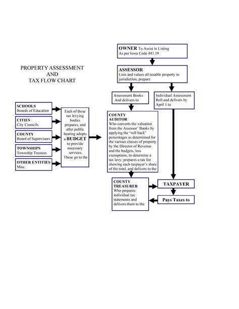 Property Assessment Flow Chart Story County Ia Official Website