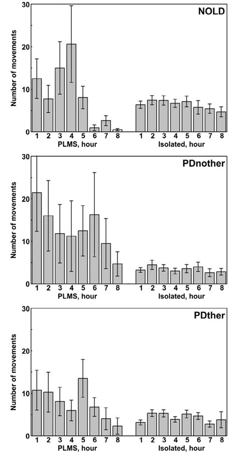 Distribution Of The Number Of Periodic Limb Movements During Sleep Download Scientific Diagram