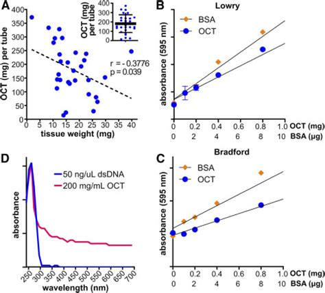 A Simple Method For Sphingolipid Analysis Of Tissues Embedded In