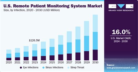 U S Remote Patient Monitoring System Market Report