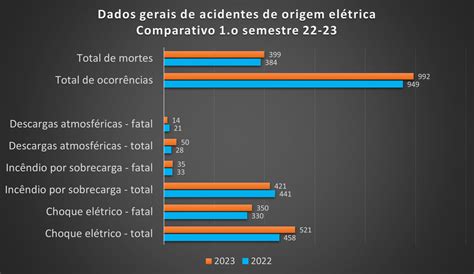 Abracopel Solta Os Dados Mais Recentes De Acidentes De Origem El Trica