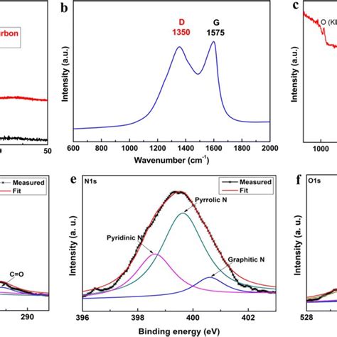 A Xrd Patterns Of Pstdvb Foam And N Doped Porous Carbon B Raman