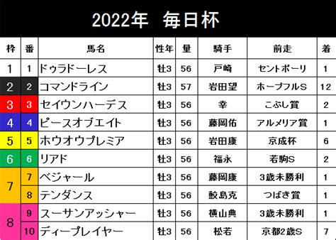 2023年毎日杯予想まとめ！｜ケイバハシル