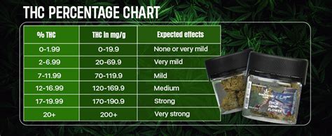 What Is The Average Thc Percentage In Cannabis Flower