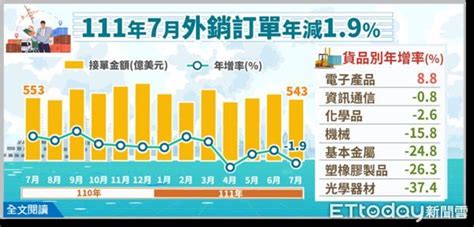 快訊／7月外銷訂單542 6億美元 創歷年同月第二高 Ettoday財經雲 Ettoday新聞雲