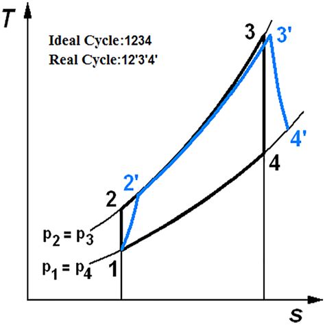 Ts Diagram Brayton Cycle