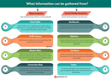 Web And Social Media Analytics A Data Driven Optimization Techniques