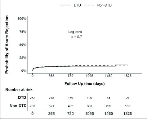 Five Year Kaplan Meier Cumulative Incidence Curves And Corresponding