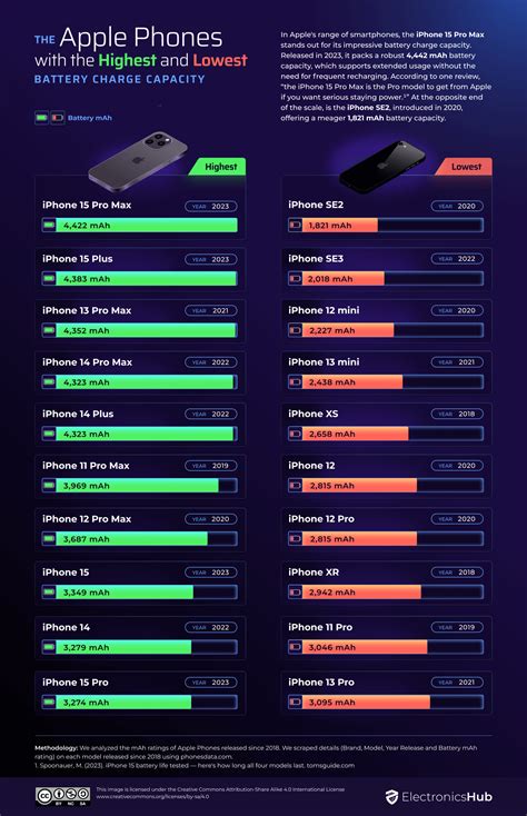 Ranking Smartphone Batteries For Staying Power, From the Best to the