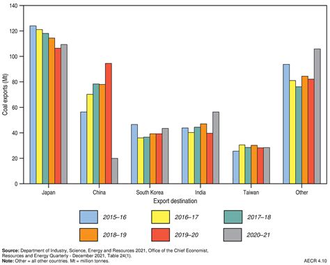 Coal Australias Energy Commodity Resources 2022