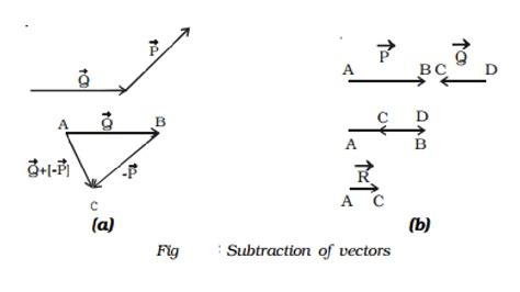 Subtraction Of Vectors