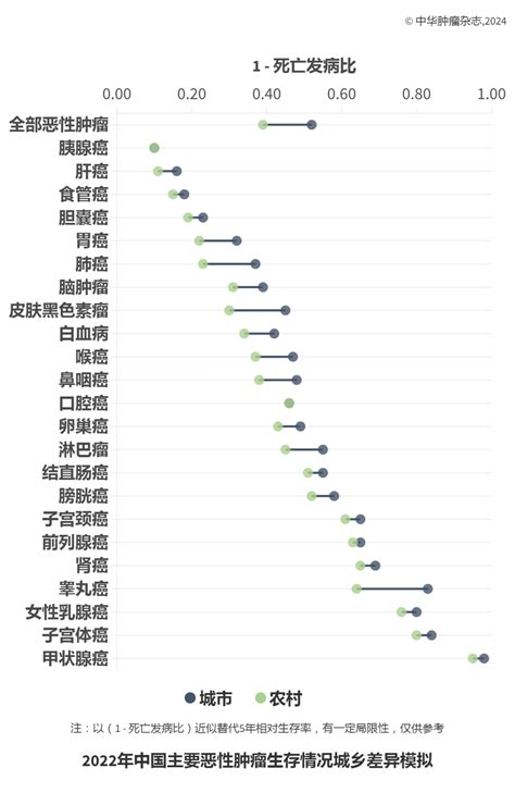 最新丨中国恶性肿瘤流行数据发布：肺癌占全部恶性肿瘤死亡的285、在男女发病和死亡顺位中均居首位、超乳腺癌成女性第一大常见癌种 头条 呼吸界