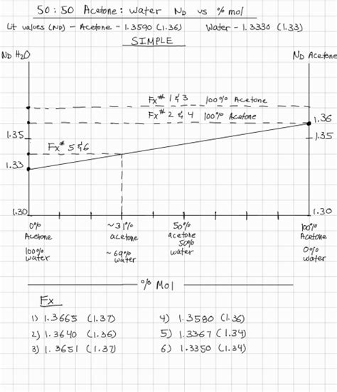 Compare Simple Vs Fractional Distillation Of Each Chegg