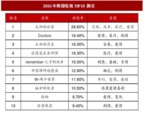 2017年韩国电视剧行业影视内容出海情况及海外受众规模分析 （图）观研报告网