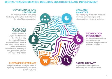 Digital Transformation Dx Cio Wiki