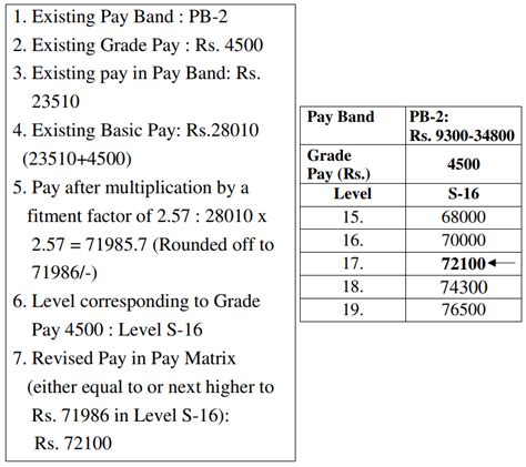 7th Cpc Pay Fixation Illustration For Maharashtra Govt Employees