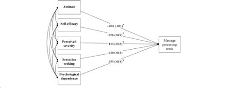 Structural Equation Model For The Full Sample Cfi Rmsea