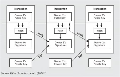 A Chain Of Transactions For The Transfer Of Bitcoins Download