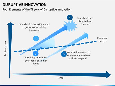 Disruptive Innovation PowerPoint And Google Slides Template PPT Slides