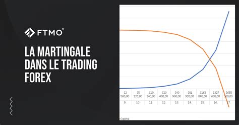 La martingale dans le trading Forex Bonne stratégie ou danger FTMO