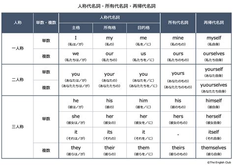 英語の一人称とは！※人称代名詞の主格・所有格・目的格を解説