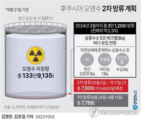 도쿄전력 오염수 2차 방류 준비 5일 방류 파이낸셜뉴스