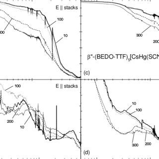 Optical Conductivity Spectra Of Bedottf Cshg Scn For The