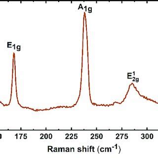 Tem Analysis Of Few Layer Mose Nanosheets A Shows The Low