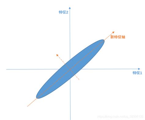 基于pca和lda的人脸识别基于pca的人脸识别系统的设计 Csdn博客