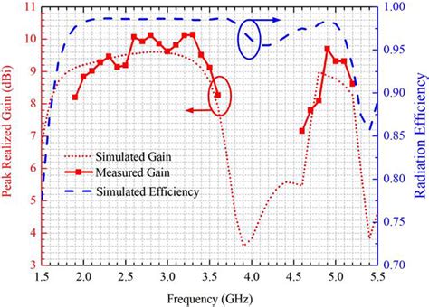 The Peak Realized Gain And Radiation Efficiency Of The Proposed Antenna