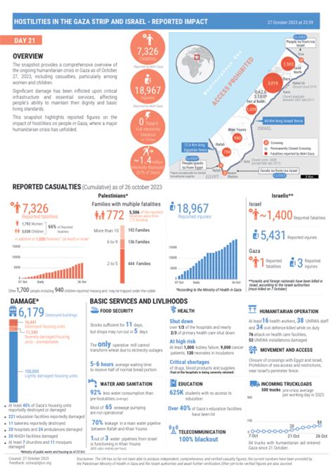 Hostilities in the Gaza Strip and Israel- reported impact, 27 October 2023 at 23:59 | OCHA