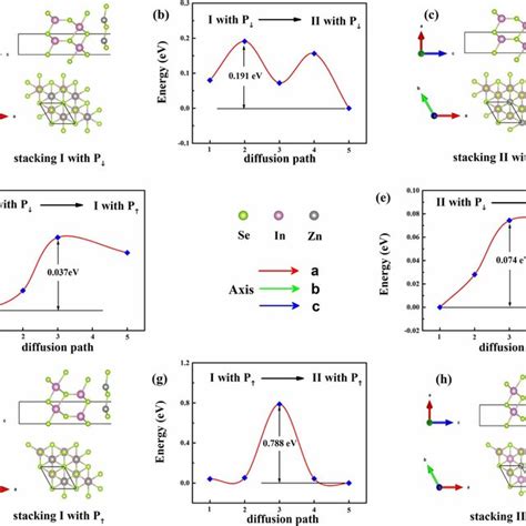 A Atomic Structure Of α In2se3 And Znse B C Band Structure Of