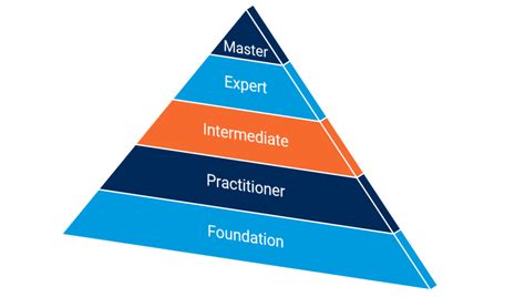 Itil Certification Levels