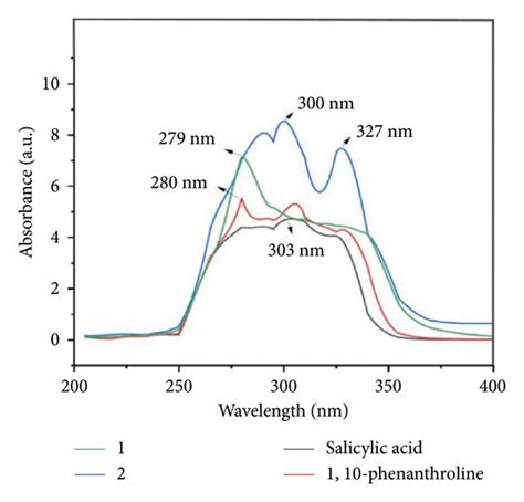 Uv Visible Absorption Spectra Of Salicylic Acid 1 10 Phenanthroline Download Scientific