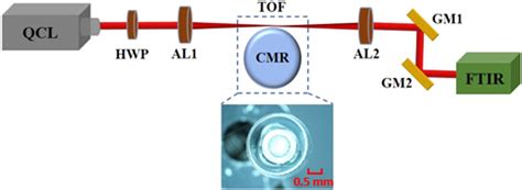 Experimental Setup For Mir Opo Based On The Mgf Microrresonator Qcl