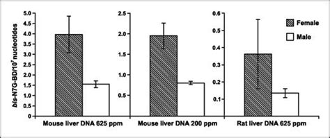 Molecular Dosimetry Of 1234 Diepoxybutaneinduced Dna Dna Cross Links In B6c3f1 Mice And F344