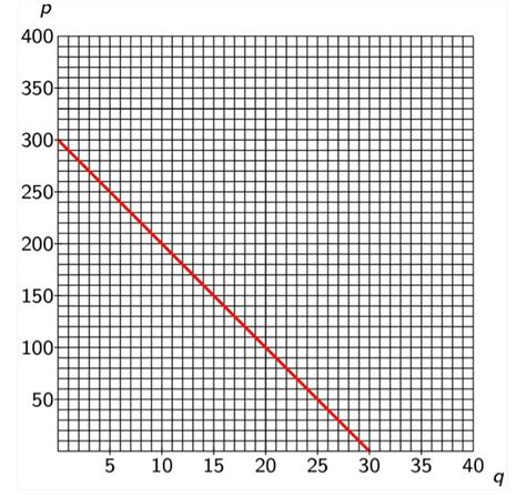 Solved Suppose That A Monopoly Faces A Demand Function Shown Chegg