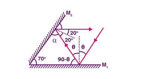 Two Plane Mirrors Are Inclined At 70 A Ray Incident On One Mirror At