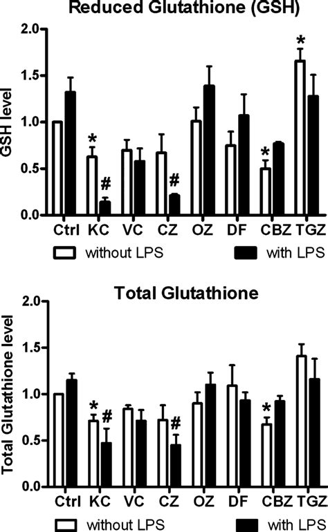 Gsh And Total Glutathione Levels In Mpcls Following H Of Incubation