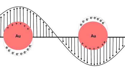 Surface Plasmon Resonance Of Gold Nanoparticles Gold Choices