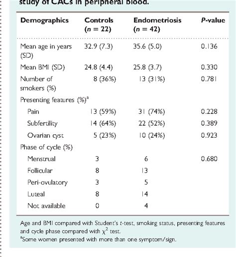 Table I From Levels Of Circulating Angiogenic Cells Are Not Altered In