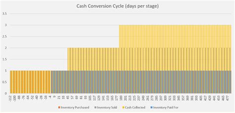 Cash Conversion Cycle Tracker In Excel Efinancialmodels