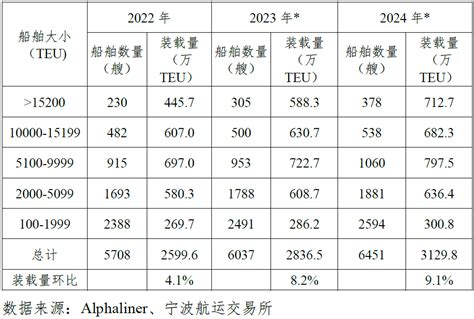 2023年前三季度集装箱航运市场行情分析与后期展望信德海事网 专业海事信息咨询服务平台