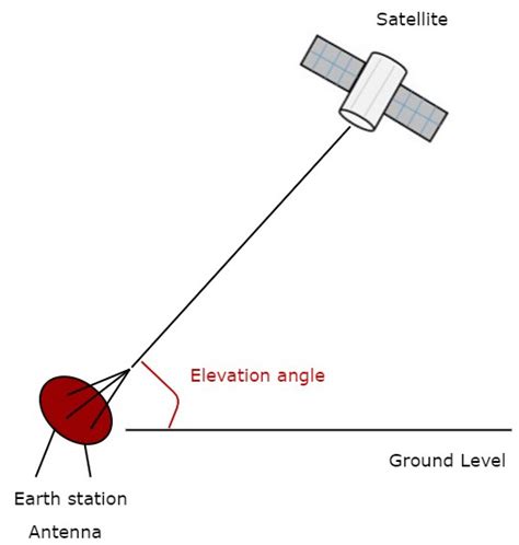 Satellite Communication Quick Guide