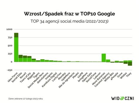 Ranking Najwi Kszych Agencje Social Media W Polsce Wg Liczby