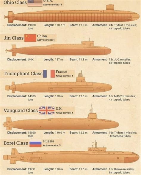 Different classes for different countries : r/submarines