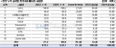 K 배터리 3사 글로벌 전기차 배터리 점유율 21134p 하락 디지털데일리